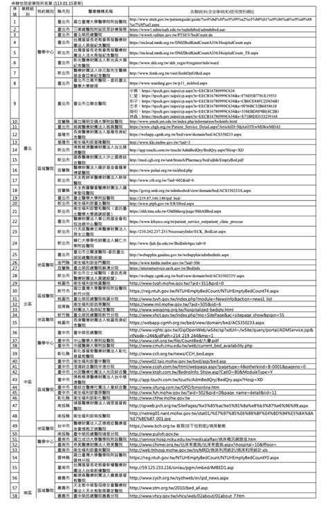 空床查詢|臺北慈濟醫院空床查詢